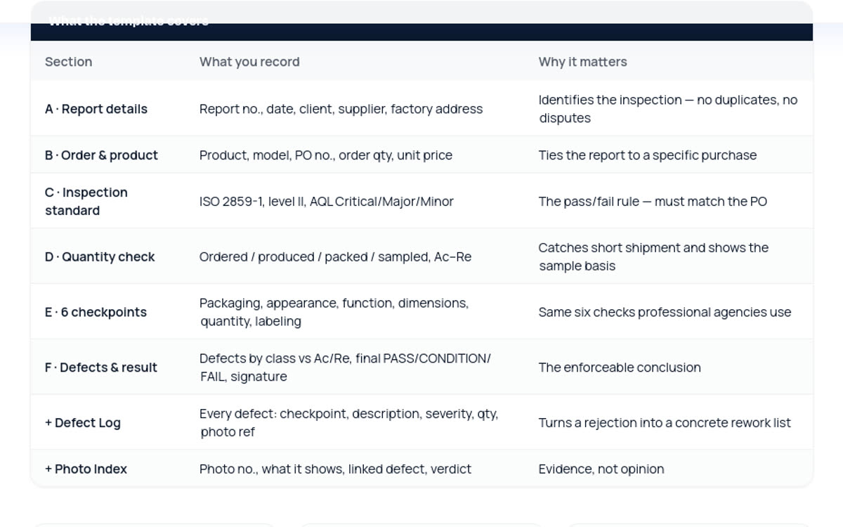 Inspection report template used for compliance verification